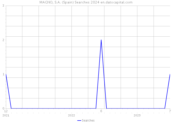MAGNO, S.A. (Spain) Searches 2024 