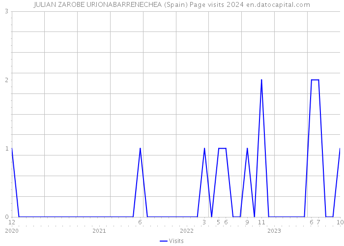 JULIAN ZAROBE URIONABARRENECHEA (Spain) Page visits 2024 
