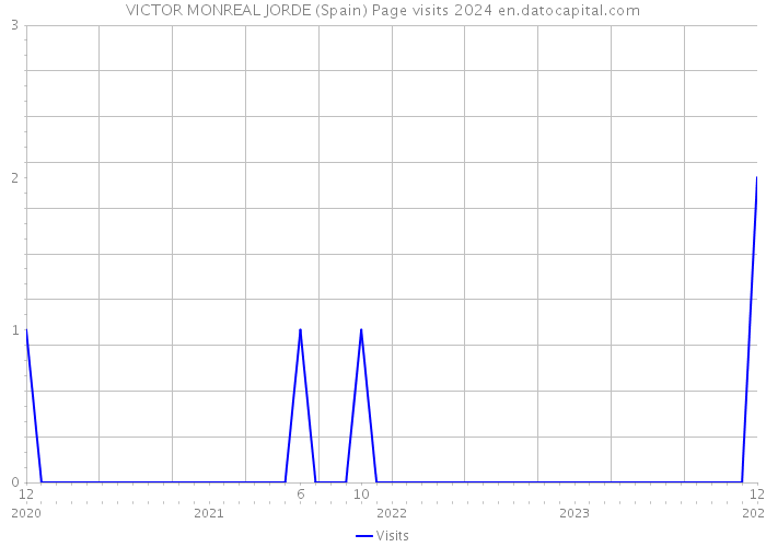 VICTOR MONREAL JORDE (Spain) Page visits 2024 