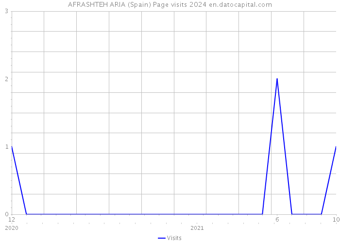 AFRASHTEH ARIA (Spain) Page visits 2024 