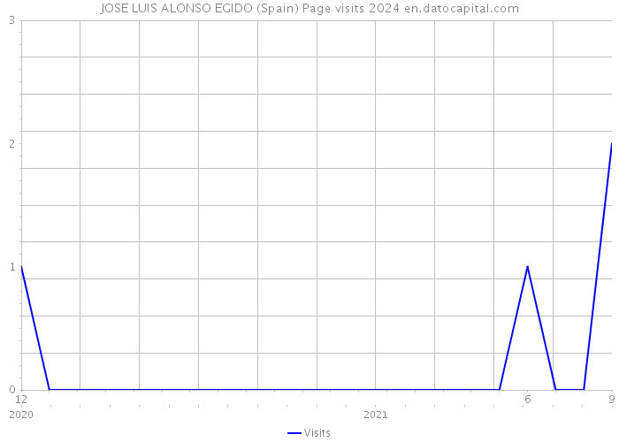 JOSE LUIS ALONSO EGIDO (Spain) Page visits 2024 