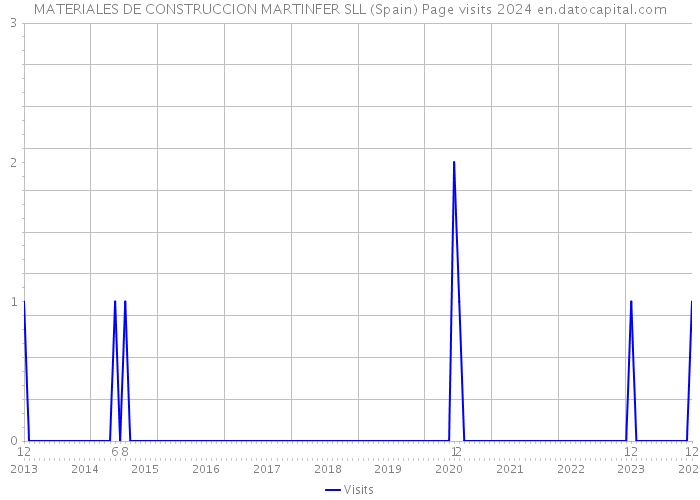MATERIALES DE CONSTRUCCION MARTINFER SLL (Spain) Page visits 2024 