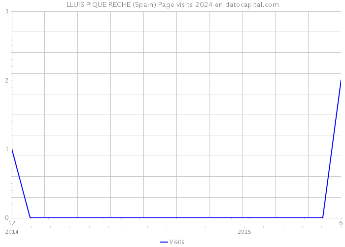 LLUIS PIQUE RECHE (Spain) Page visits 2024 