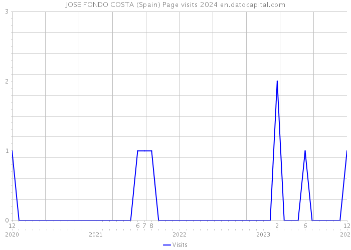 JOSE FONDO COSTA (Spain) Page visits 2024 