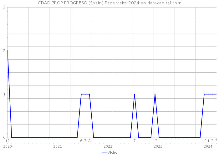 CDAD PROP PROGRESO (Spain) Page visits 2024 