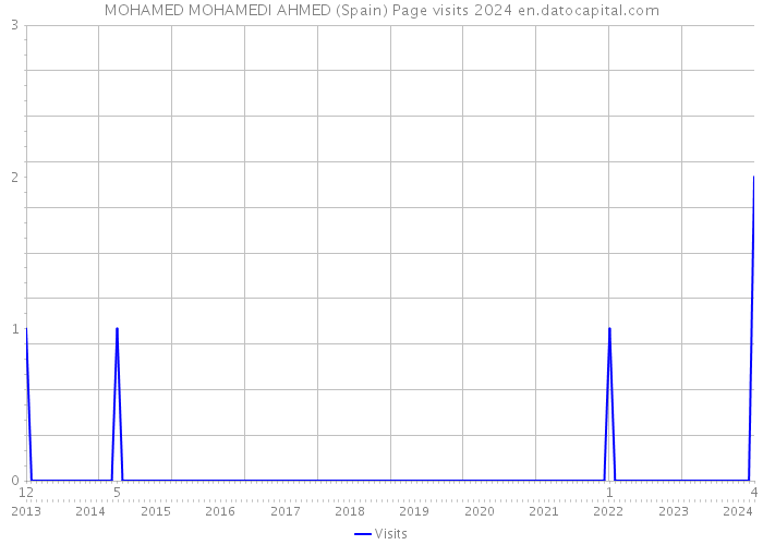 MOHAMED MOHAMEDI AHMED (Spain) Page visits 2024 