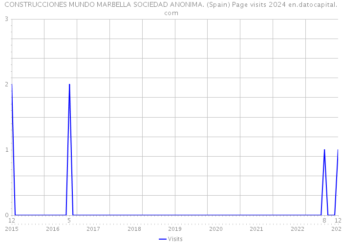 CONSTRUCCIONES MUNDO MARBELLA SOCIEDAD ANONIMA. (Spain) Page visits 2024 