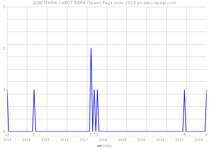 JOSE MARIA CABOT RIERA (Spain) Page visits 2024 