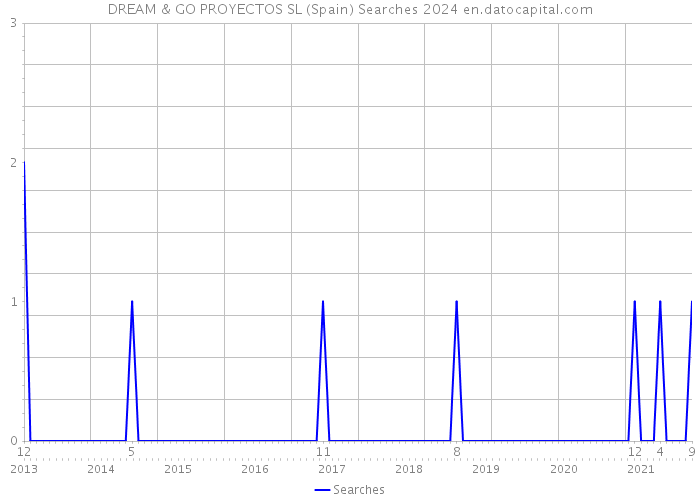 DREAM & GO PROYECTOS SL (Spain) Searches 2024 