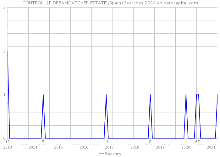 CONTROL LLP DREAMCATCHER ESTATE (Spain) Searches 2024 