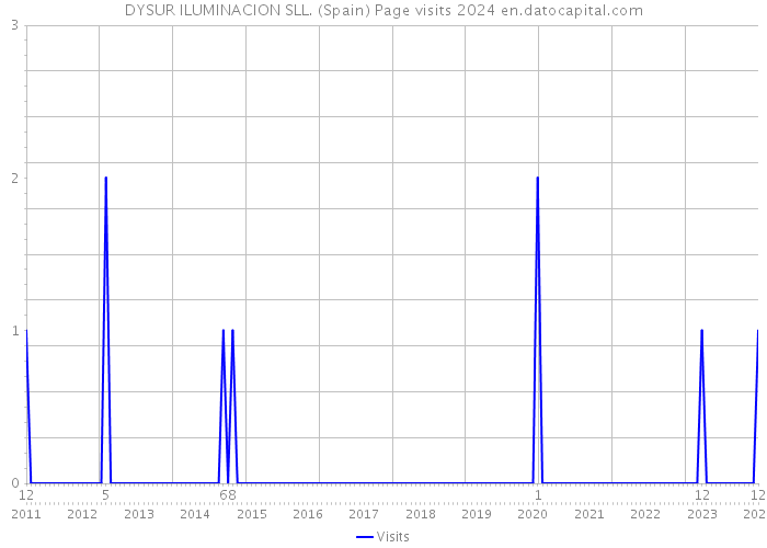DYSUR ILUMINACION SLL. (Spain) Page visits 2024 