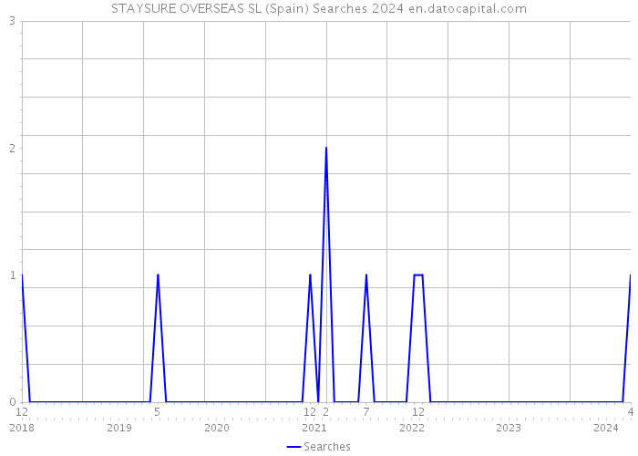 STAYSURE OVERSEAS SL (Spain) Searches 2024 