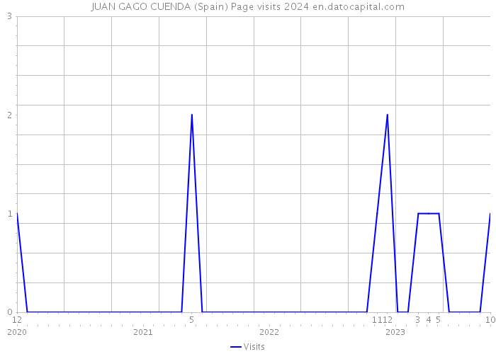 JUAN GAGO CUENDA (Spain) Page visits 2024 