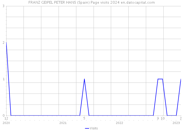 FRANZ GEIPEL PETER HANS (Spain) Page visits 2024 