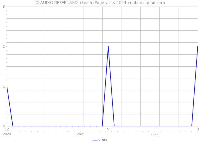 CLAUDIO DEBERNARDI (Spain) Page visits 2024 