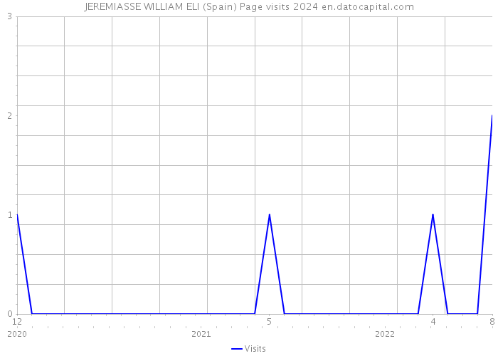 JEREMIASSE WILLIAM ELI (Spain) Page visits 2024 