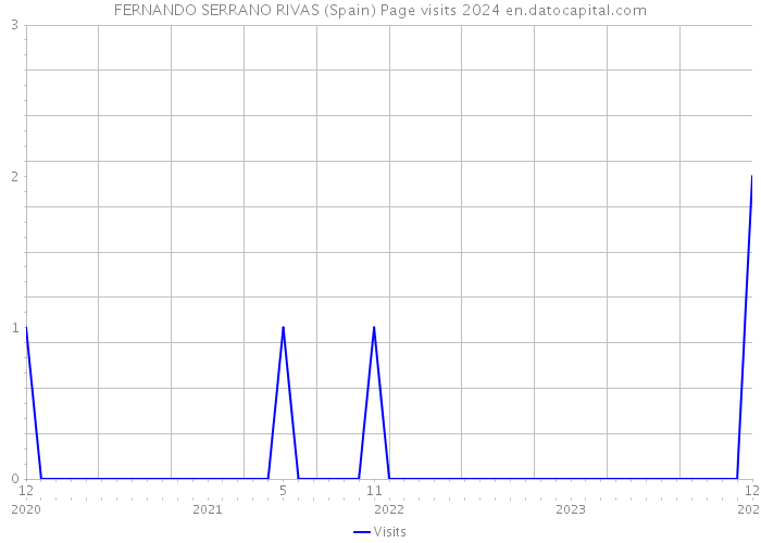 FERNANDO SERRANO RIVAS (Spain) Page visits 2024 