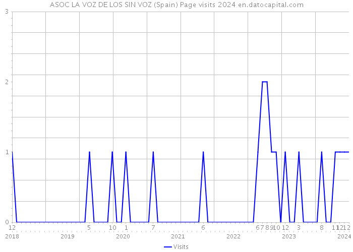 ASOC LA VOZ DE LOS SIN VOZ (Spain) Page visits 2024 