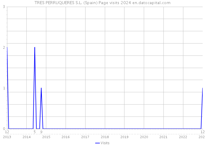 TRES PERRUQUERES S.L. (Spain) Page visits 2024 