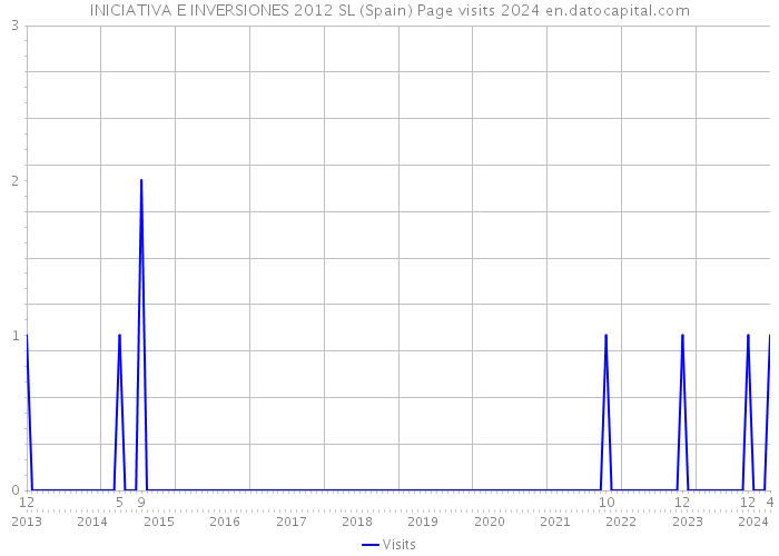 INICIATIVA E INVERSIONES 2012 SL (Spain) Page visits 2024 