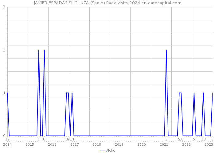 JAVIER ESPADAS SUCUNZA (Spain) Page visits 2024 