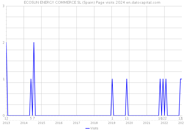 ECOSUN ENERGY COMMERCE SL (Spain) Page visits 2024 