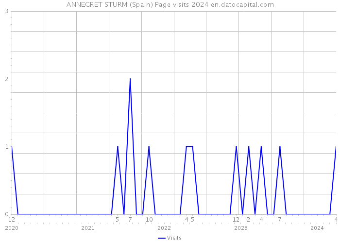 ANNEGRET STURM (Spain) Page visits 2024 