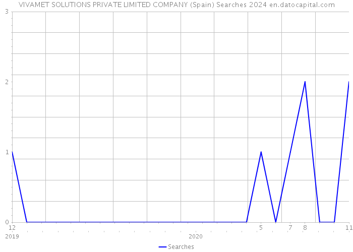 VIVAMET SOLUTIONS PRIVATE LIMITED COMPANY (Spain) Searches 2024 