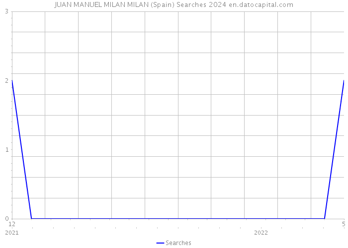 JUAN MANUEL MILAN MILAN (Spain) Searches 2024 