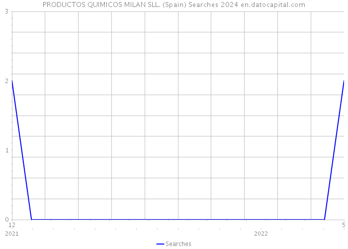 PRODUCTOS QUIMICOS MILAN SLL. (Spain) Searches 2024 