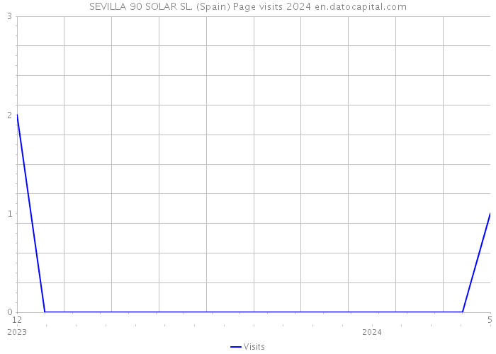 SEVILLA 90 SOLAR SL. (Spain) Page visits 2024 