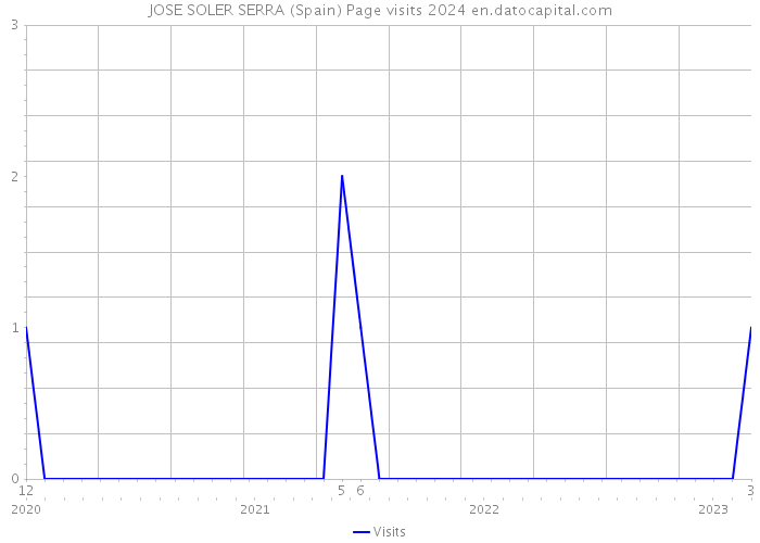 JOSE SOLER SERRA (Spain) Page visits 2024 
