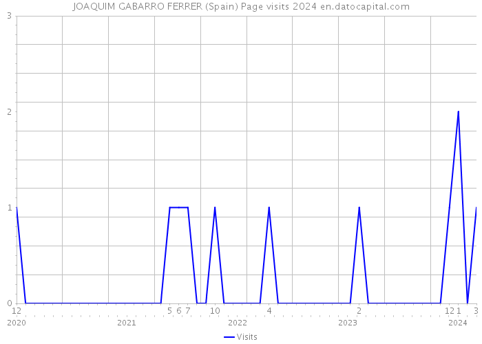 JOAQUIM GABARRO FERRER (Spain) Page visits 2024 