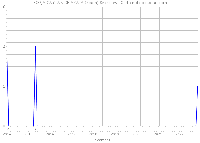 BORJA GAYTAN DE AYALA (Spain) Searches 2024 