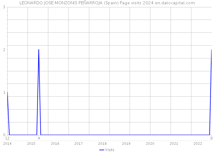 LEONARDO JOSE MONZONIS PEÑARROJA (Spain) Page visits 2024 