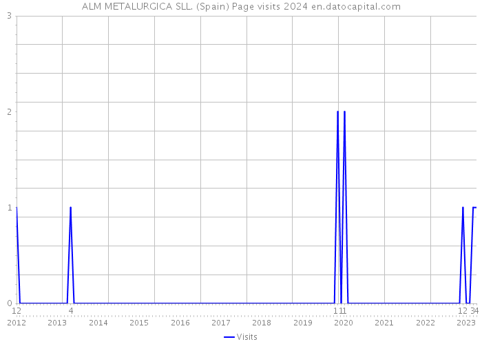 ALM METALURGICA SLL. (Spain) Page visits 2024 