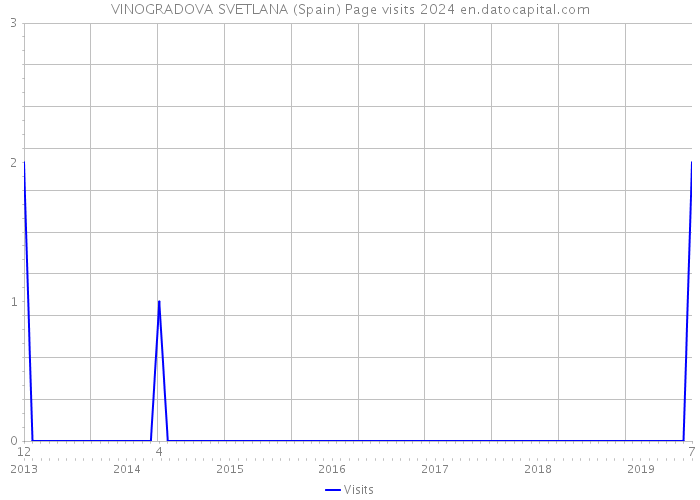 VINOGRADOVA SVETLANA (Spain) Page visits 2024 