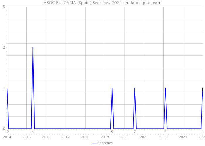 ASOC BULGARIA (Spain) Searches 2024 