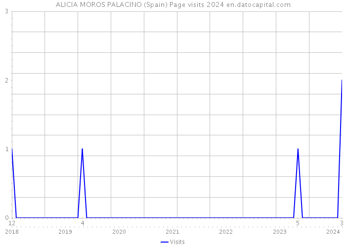 ALICIA MOROS PALACINO (Spain) Page visits 2024 