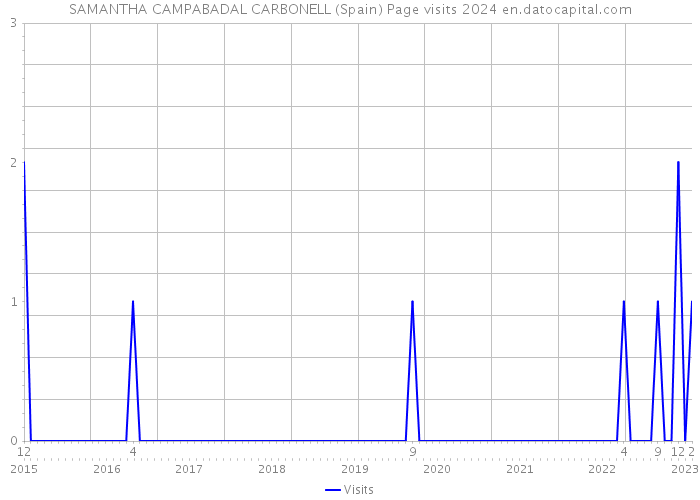 SAMANTHA CAMPABADAL CARBONELL (Spain) Page visits 2024 