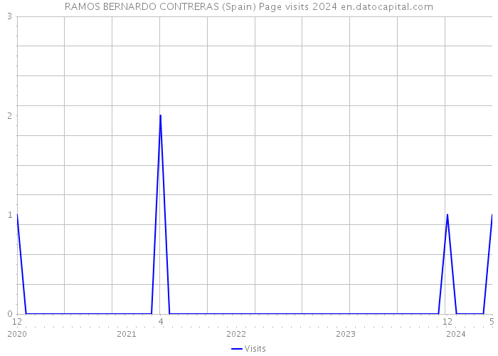 RAMOS BERNARDO CONTRERAS (Spain) Page visits 2024 