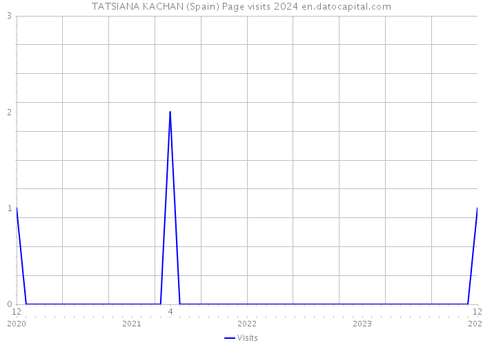 TATSIANA KACHAN (Spain) Page visits 2024 