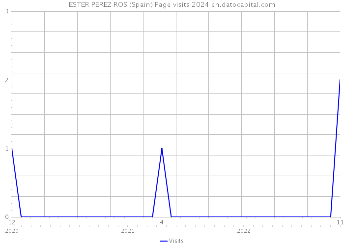 ESTER PEREZ ROS (Spain) Page visits 2024 