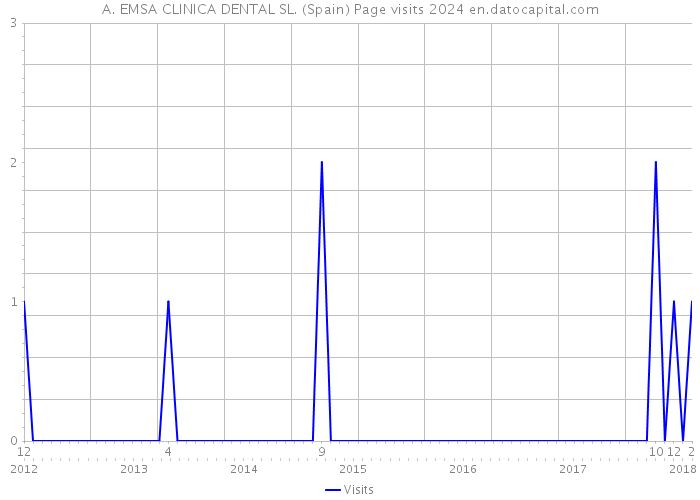 A. EMSA CLINICA DENTAL SL. (Spain) Page visits 2024 