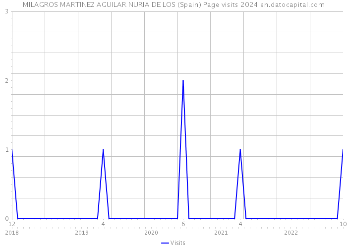 MILAGROS MARTINEZ AGUILAR NURIA DE LOS (Spain) Page visits 2024 