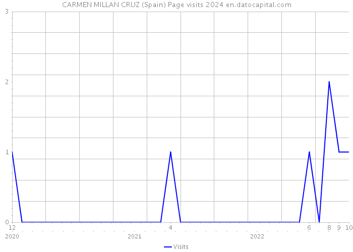 CARMEN MILLAN CRUZ (Spain) Page visits 2024 