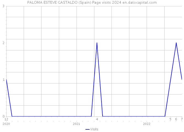 PALOMA ESTEVE GASTALDO (Spain) Page visits 2024 