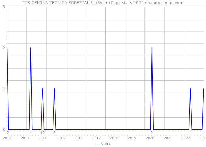 TP3 OFICINA TECNICA FORESTAL SL (Spain) Page visits 2024 
