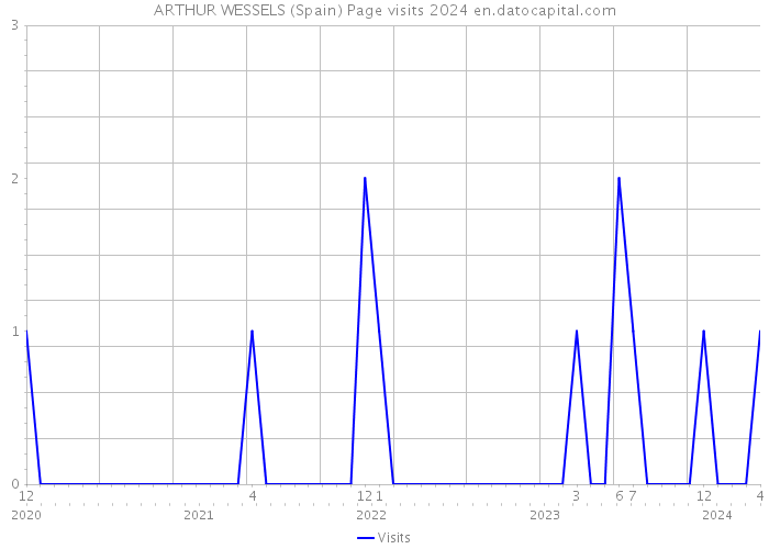 ARTHUR WESSELS (Spain) Page visits 2024 