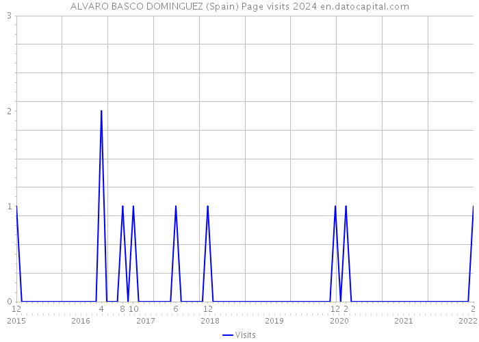 ALVARO BASCO DOMINGUEZ (Spain) Page visits 2024 